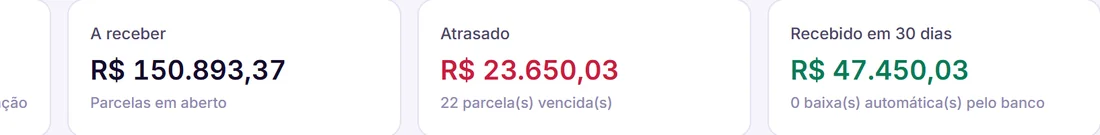 Detalhe ampliado: a receber, atrasado e recebido em 30 dias, com baixas automáticas pelo banco.